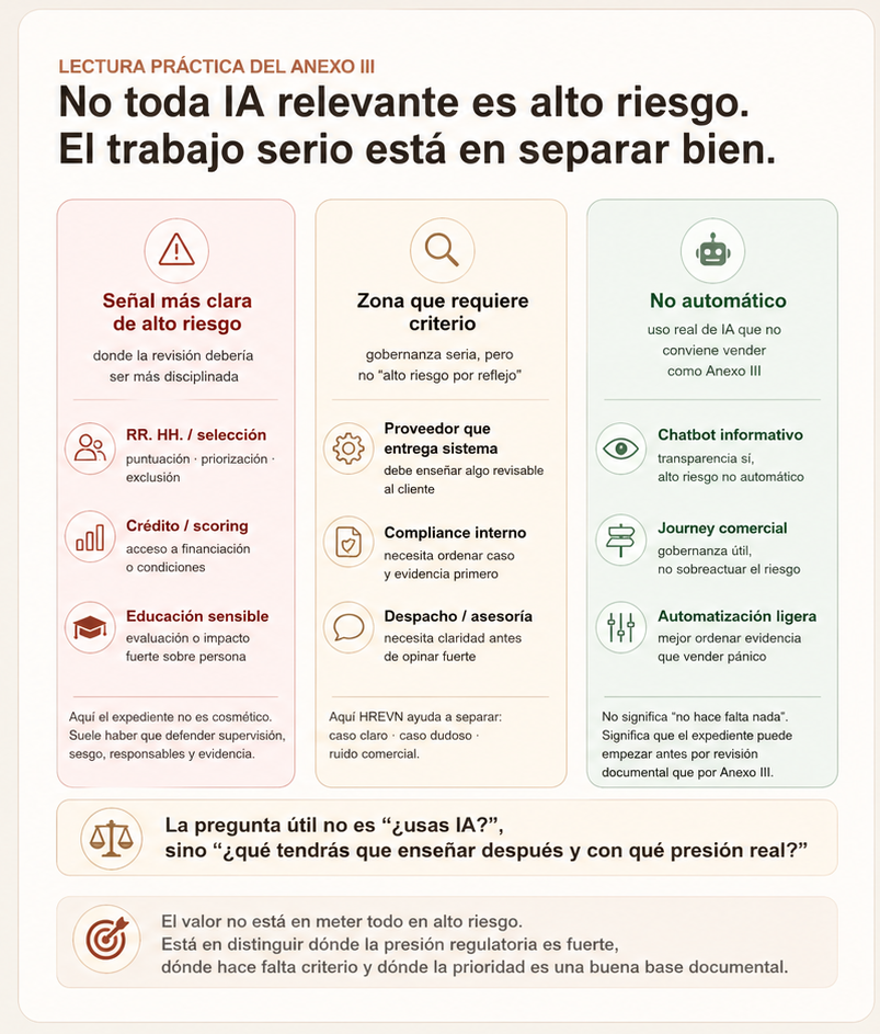 Diagrama editorial que separa contextos de alto riesgo claro, casos que requieren criterio y usos que no deberían venderse como alto riesgo automático.