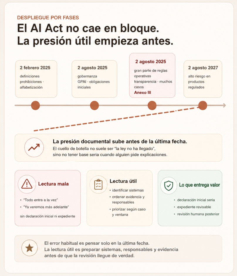 Diagrama editorial del calendario por fases del EU AI Act entre 2025 y 2027, destacando que la presión documental sube antes de la última fecha.