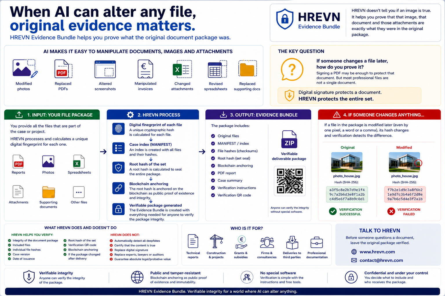 Visual summary of HREVN Evidence Bundle: AI document manipulation risk, file fingerprinting, manifest, root hash, QR and verification of the original package.