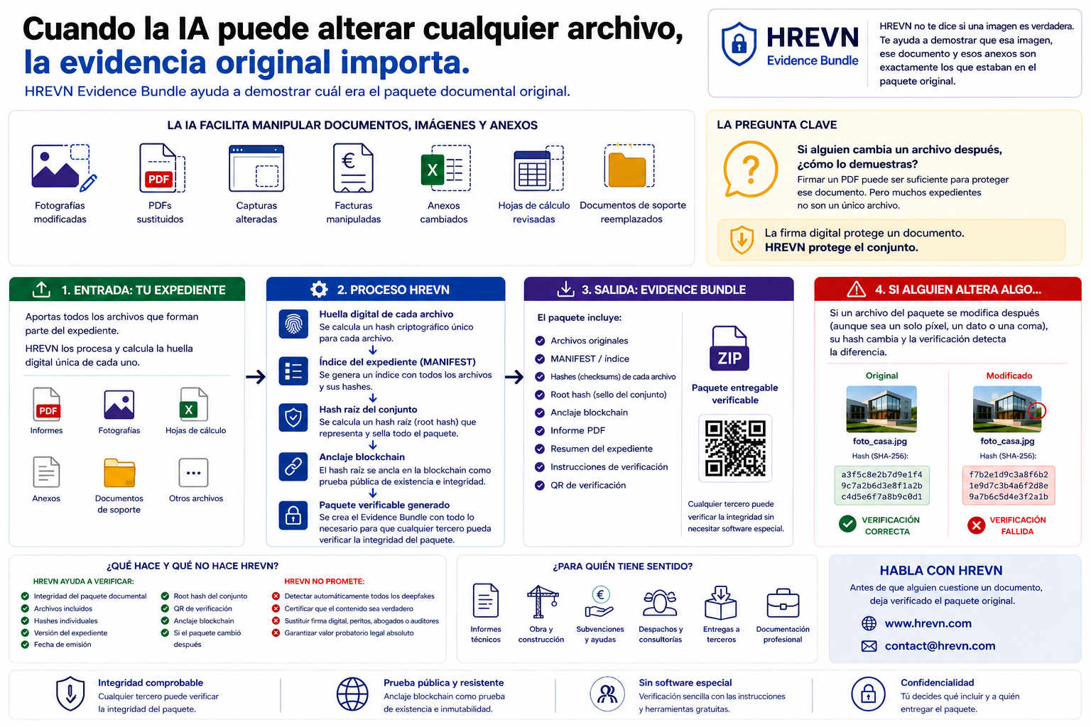 Resumen visual de HREVN Evidence Bundle: riesgo de manipulación documental con IA, proceso de huellas, manifest, root hash, QR y verificación del paquete original.