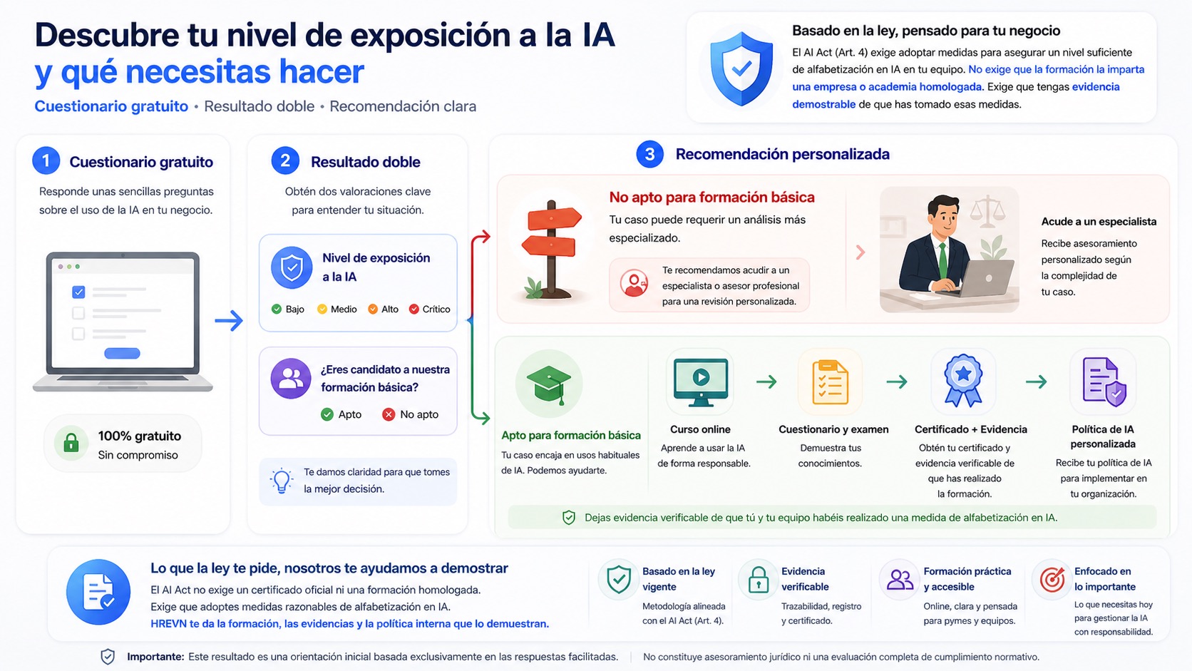 Visual summary of the HREVN AI questionnaire, the dual result and the next recommendation depending on the case